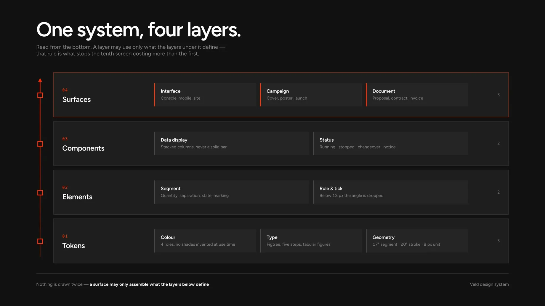 One System, Four Layers